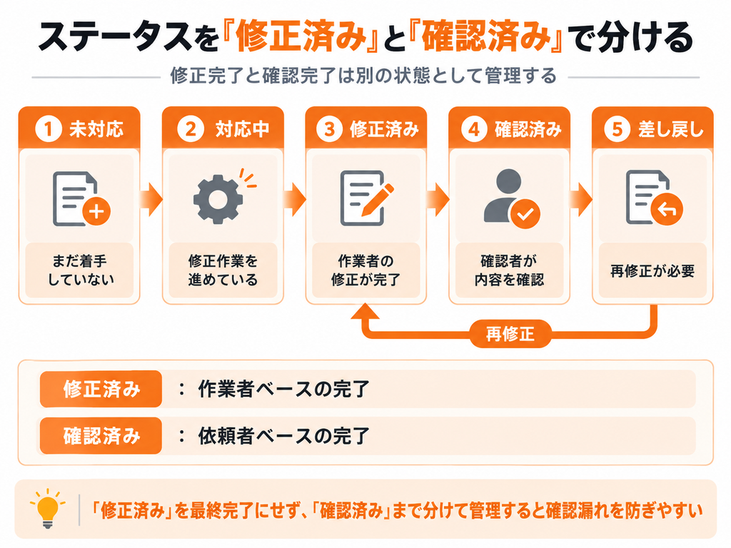 未対応・対応中・修正済み・確認済み・差し戻しのステータスで修正作業の進捗を管理する流れ