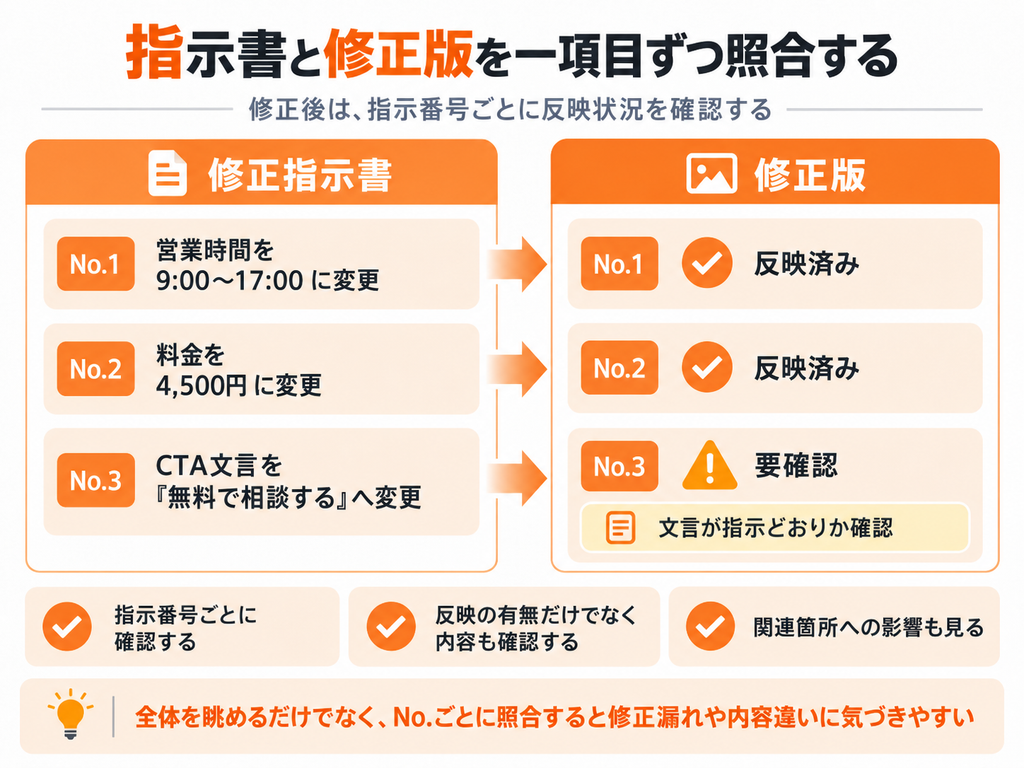 修正指示書のNo.1〜No.3と修正版を一項目ずつ照合し、反映状況を確認する方法