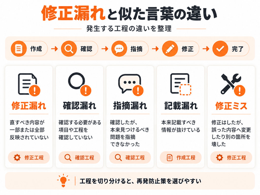修正漏れ、確認漏れ、指摘漏れ、記載漏れ、修正ミスの違いを、作成・確認・指摘・修正の工程ごとに整理した図