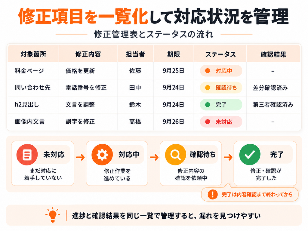 修正管理表の例と、未対応・対応中・確認待ち・完了のステータスの流れをまとめた修正項目管理の図