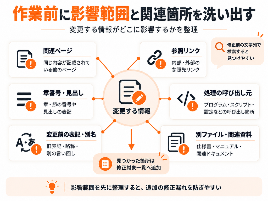 変更する情報を中心に、関連ページ、参照リンク、章番号・見出し、処理の呼び出し元、別ファイルなどの影響範囲を整理した図