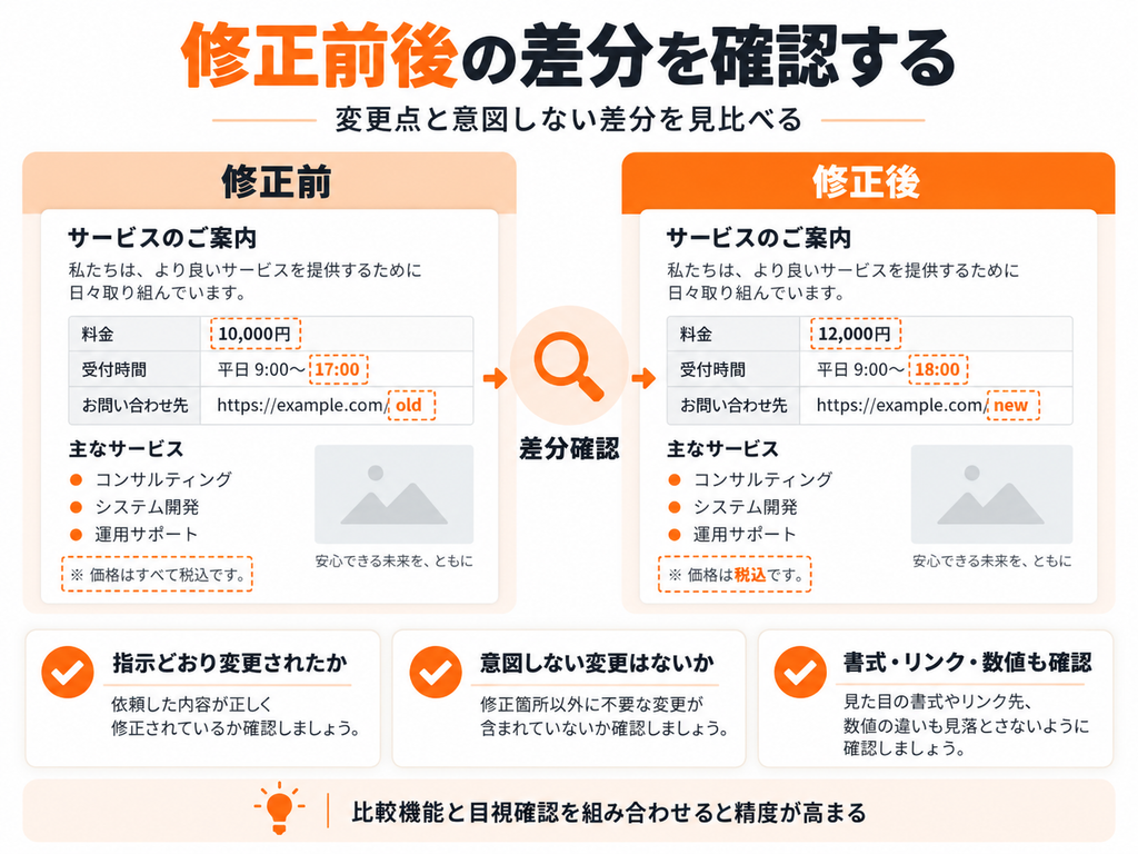 修正前と修正後の画面を比較し、料金、受付時間、URLなどの変更点と意図しない差分の確認ポイントを示した図
