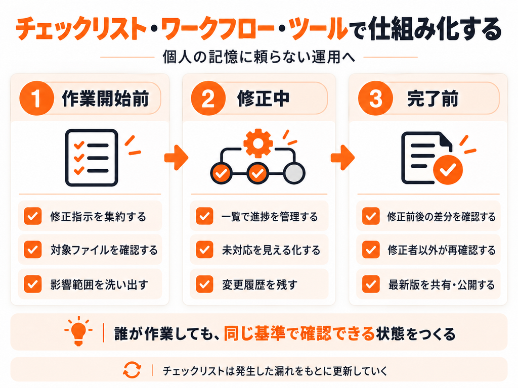 作業開始前、修正中、完了前の3段階で、修正指示の集約、進捗管理、差分確認、再確認を行う流れを示した図