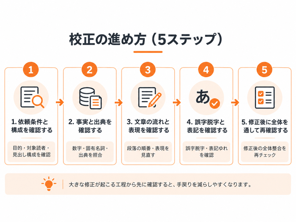 依頼条件と構成、事実と出典、文章表現、誤字脱字と表記、修正後の全体確認の順に校正を進める5ステップを示した図