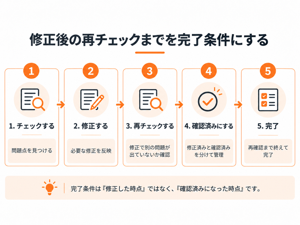 問題点のチェック、修正、再チェック、確認済みへの変更を経て完了とする校正後の確認フローを示した図