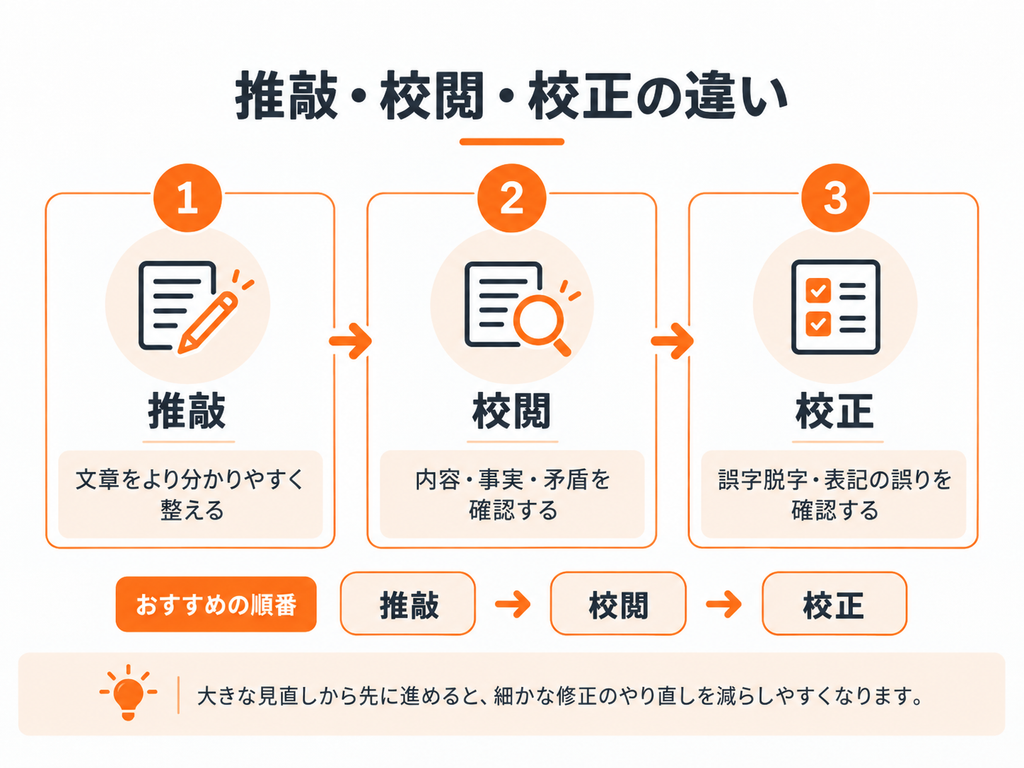推敲は文章を分かりやすく整え、校閲は内容や事実を確認し、校正は誤字脱字や表記を確認する流れを示した図