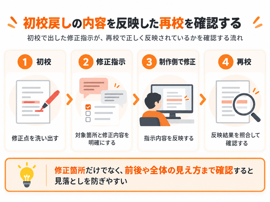 初校の修正指示を制作側が反映し、再校で修正結果を照合して確認する流れ