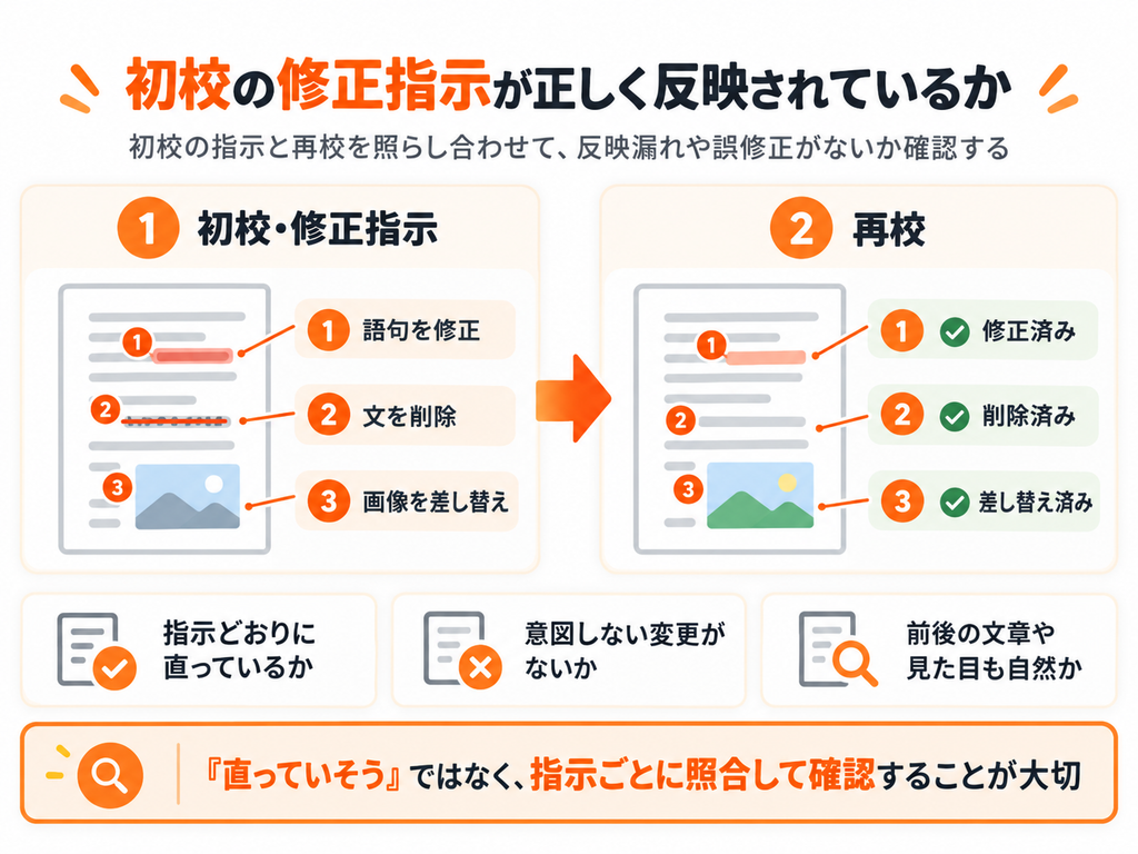 初校の修正指示と再校を比較し、語句修正・文章削除・画像差し替えの反映状況を確認する図