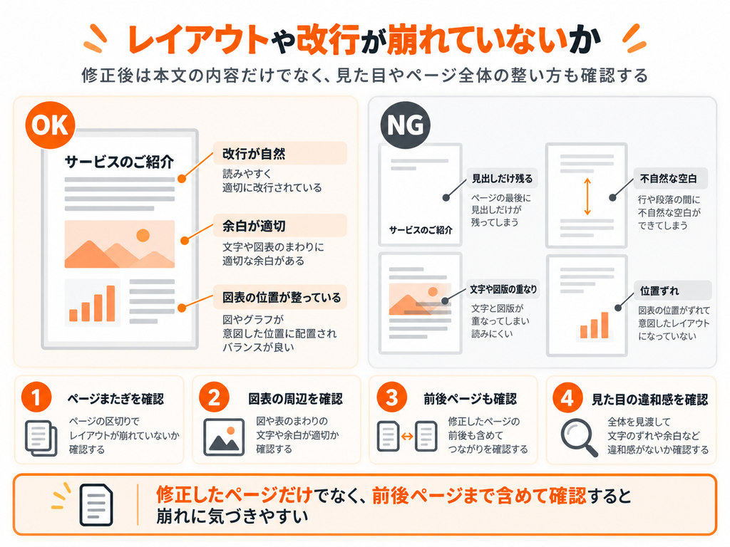修正後のページについて、自然な改行や余白と、見出し残り・空白・図版の位置ずれなどを比較した図
