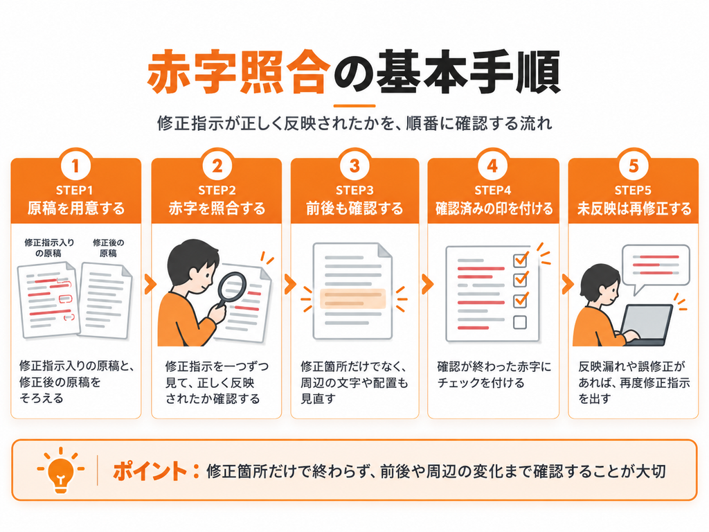 赤字照合の基本手順を5ステップで示した図