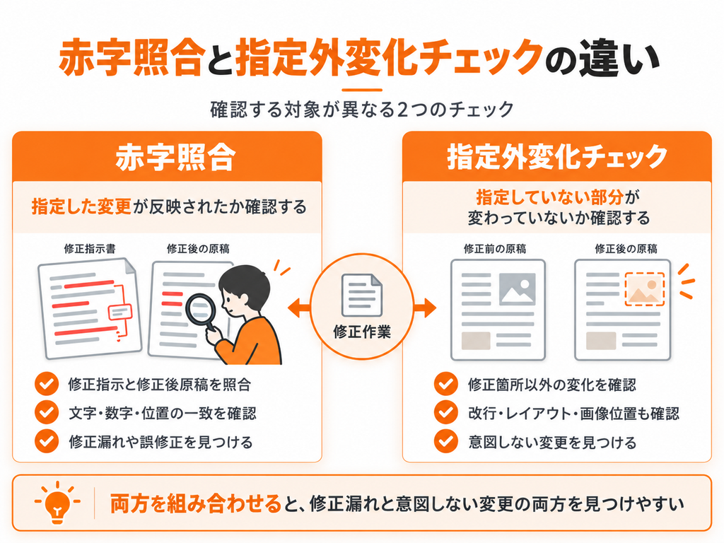 赤字照合と指定外変化チェックの違いを比較した図