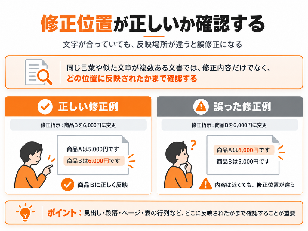 修正位置の確認方法を示した図