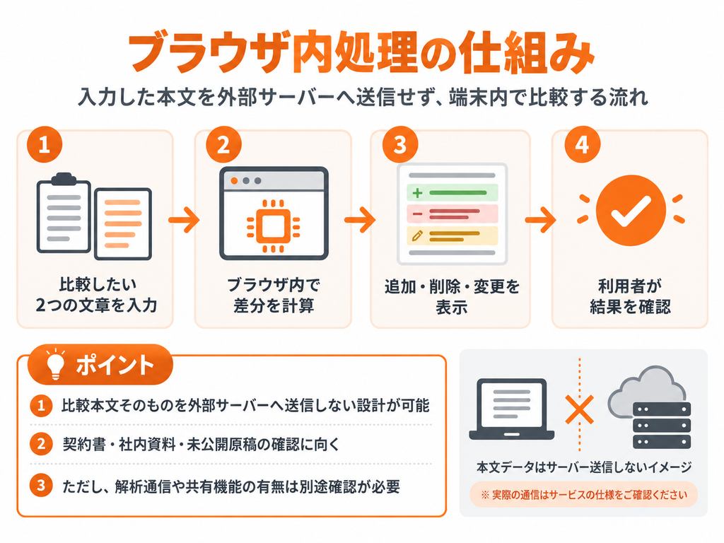 文章比較ツールが入力文章を外部サーバーへ送信せず、ブラウザ内で差分を計算する仕組み