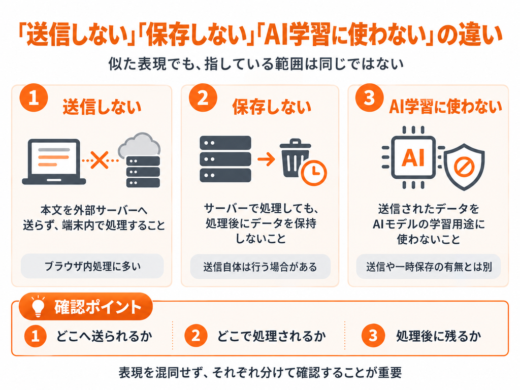 「送信しない」「保存しない」「AI学習に使わない」の意味とデータの扱いの違い