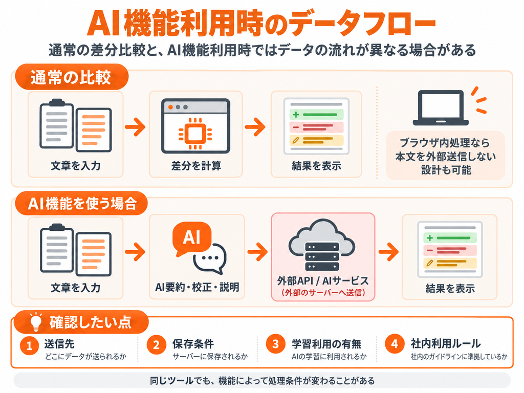 通常の文章比較とAI機能利用時におけるデータ送信・処理の流れの違い