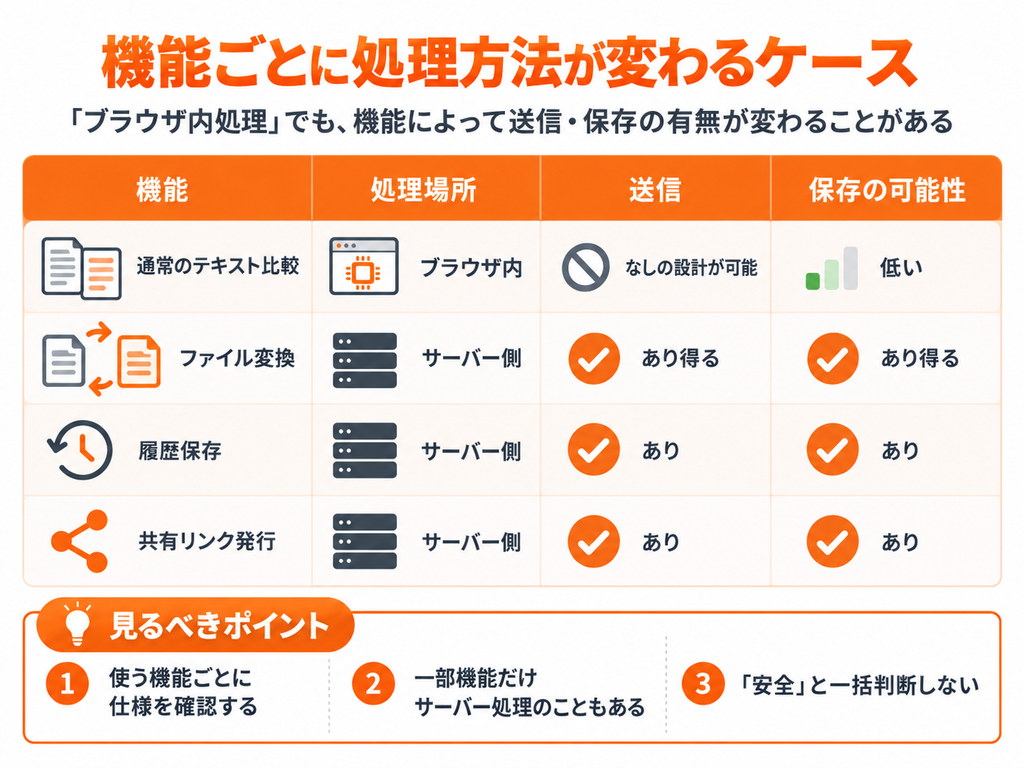 テキスト比較・ファイル変換・履歴保存・共有機能ごとの処理場所とデータ送信の違い