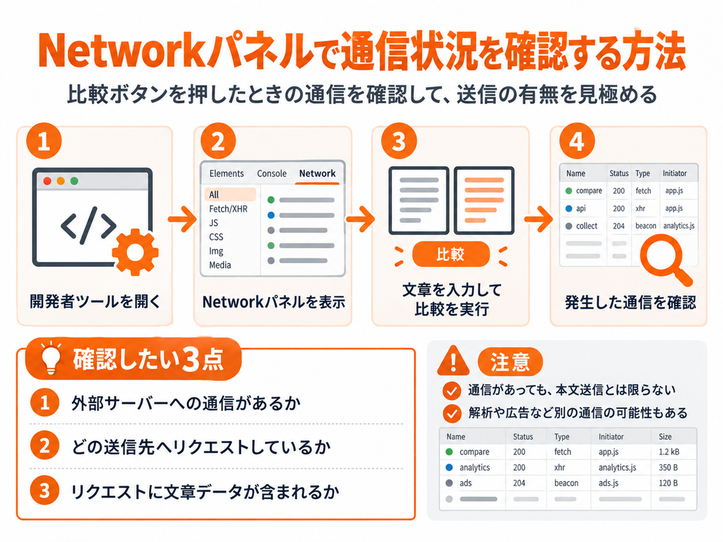 ブラウザの開発者ツールにあるNetworkパネルで文章比較時の通信状況を確認する手順
