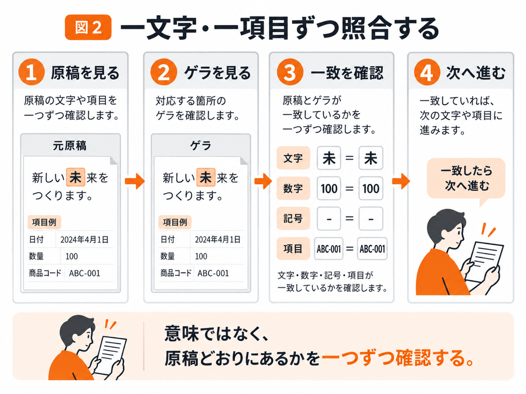 原稿を見る、ゲラを見る、一致を確認する、次へ進むという流れで、一文字・一項目ずつ照合する手順を示した図