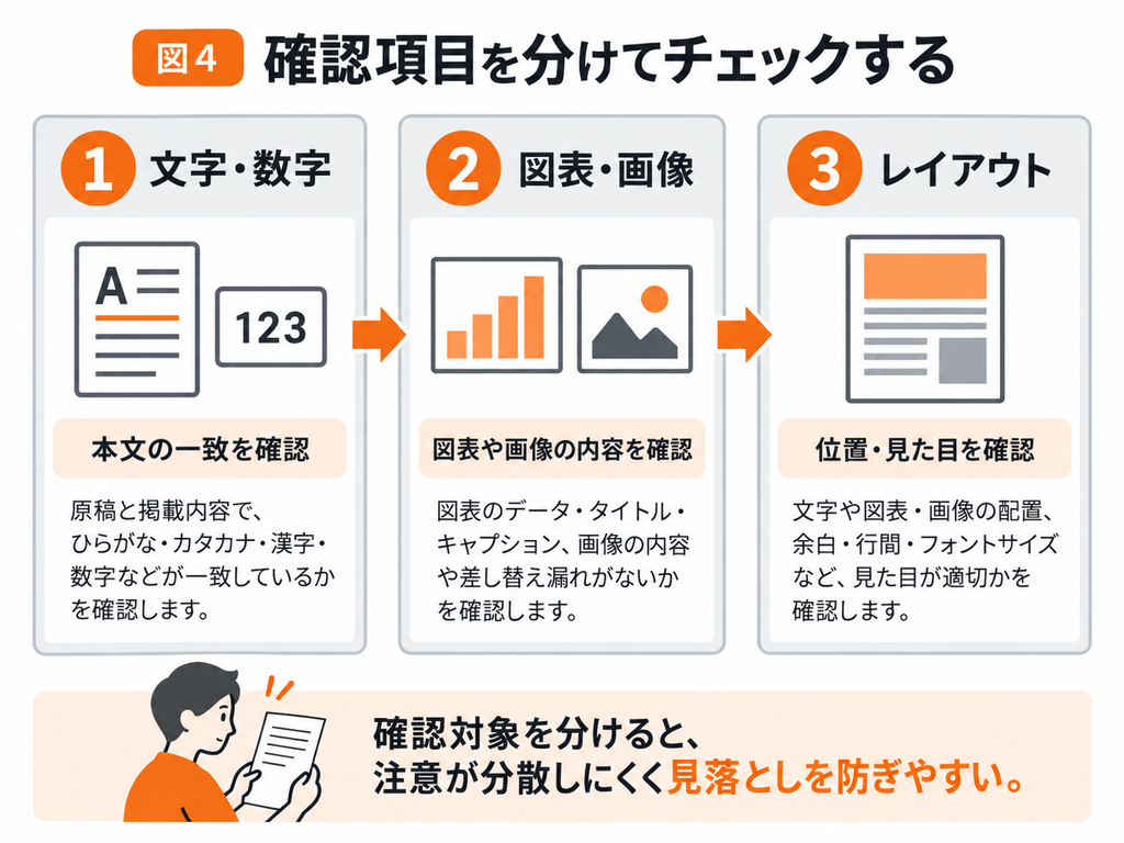 本文の文字・数字、図表・画像、レイアウトの3つに確認項目を分けてチェックする流れを示した図