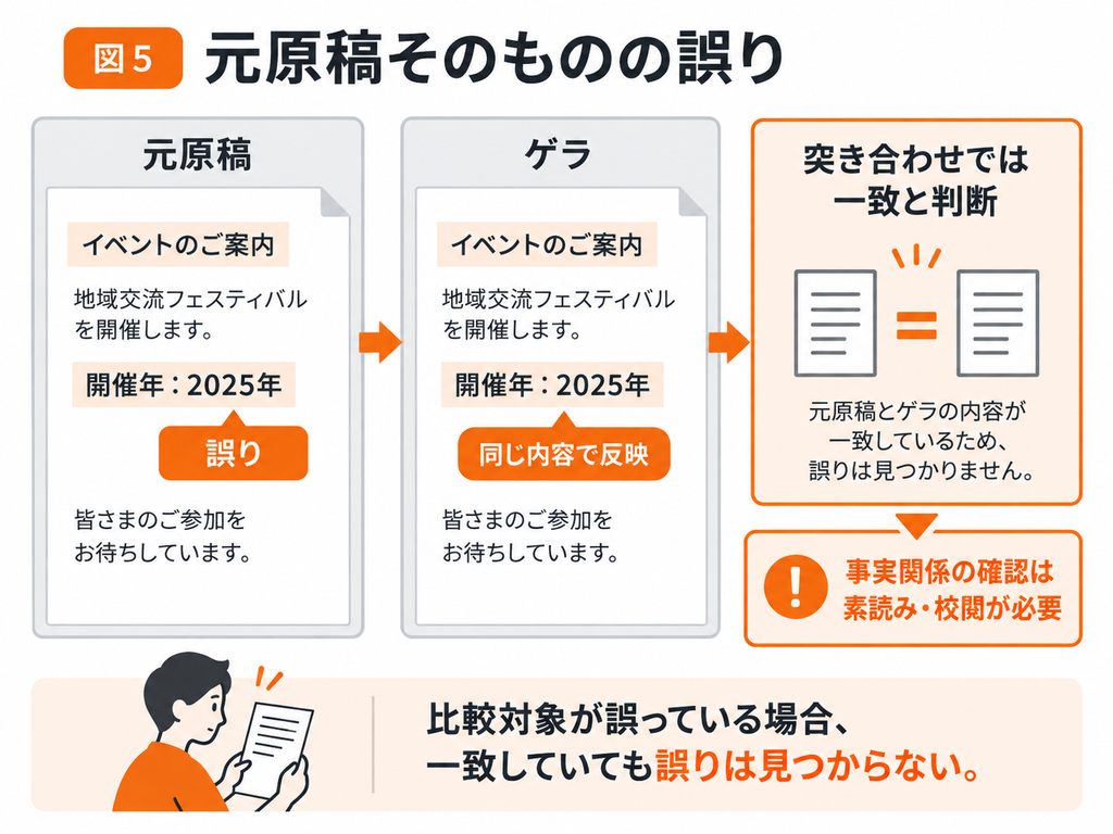 元原稿に誤りがあるとゲラと一致していても誤りを見つけられず、事実確認には素読みや校閲が必要であることを示した図