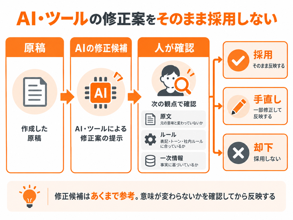 AIの修正候補を人が確認し、採用・手直し・却下を判断する流れ