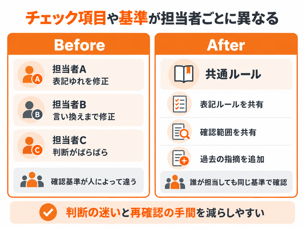 担当者ごとに異なる校正基準を共通ルールで統一するBefore・After図