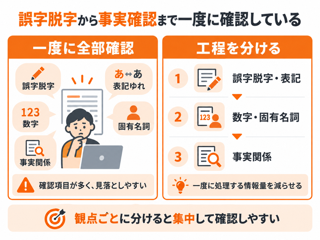 誤字脱字から事実確認までを一度に行う方法と工程を分ける方法の比較図