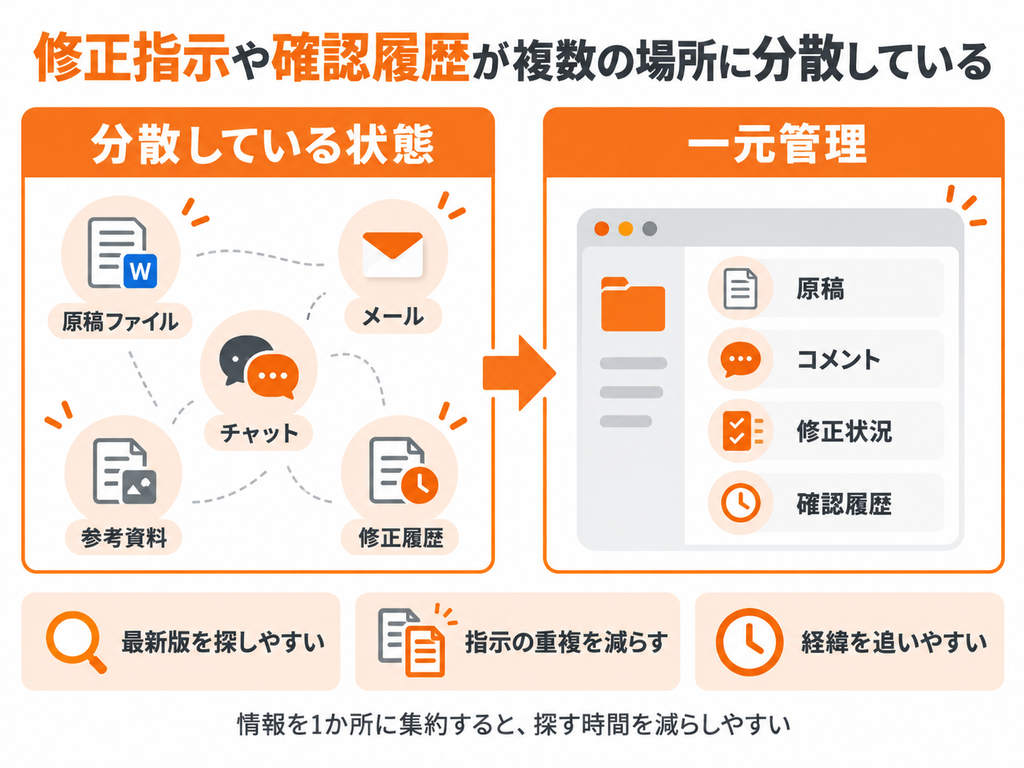 原稿・メール・チャット・修正履歴などの分散情報を一元管理するイメージ図