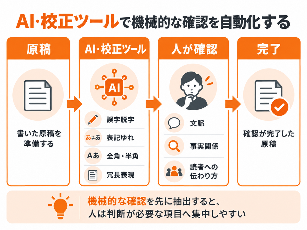 原稿をAI・校正ツールで一次確認し、人が文脈や事実関係を確認する流れ