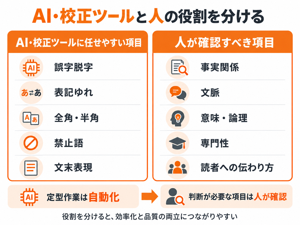 AI・校正ツールに任せる項目と人が確認すべき項目を分けた比較図