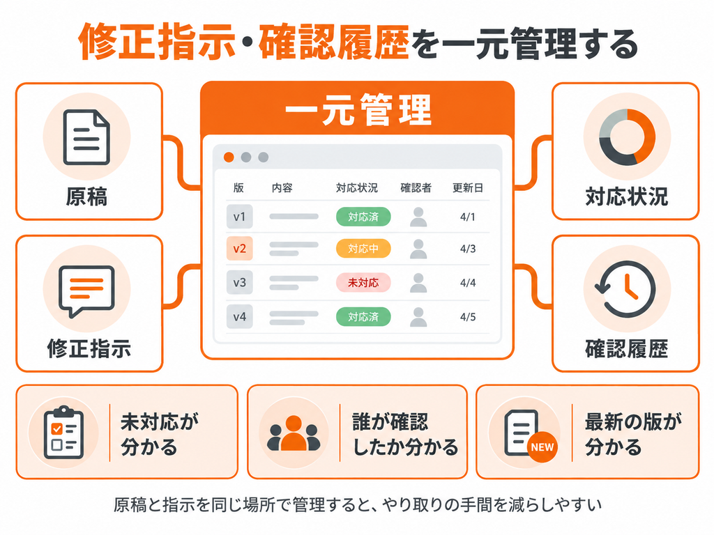 原稿・修正指示・対応状況・確認履歴を一元管理する仕組みを示した図