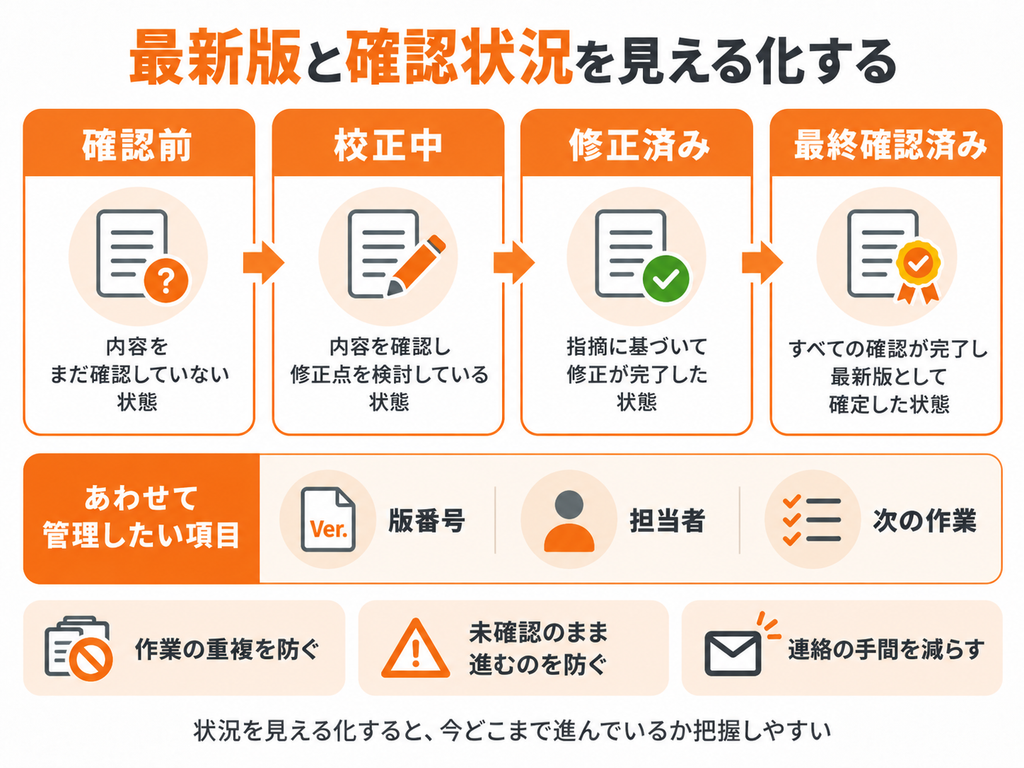 確認前から校正中、修正済み、最終確認済みまでの進捗管理を示した図