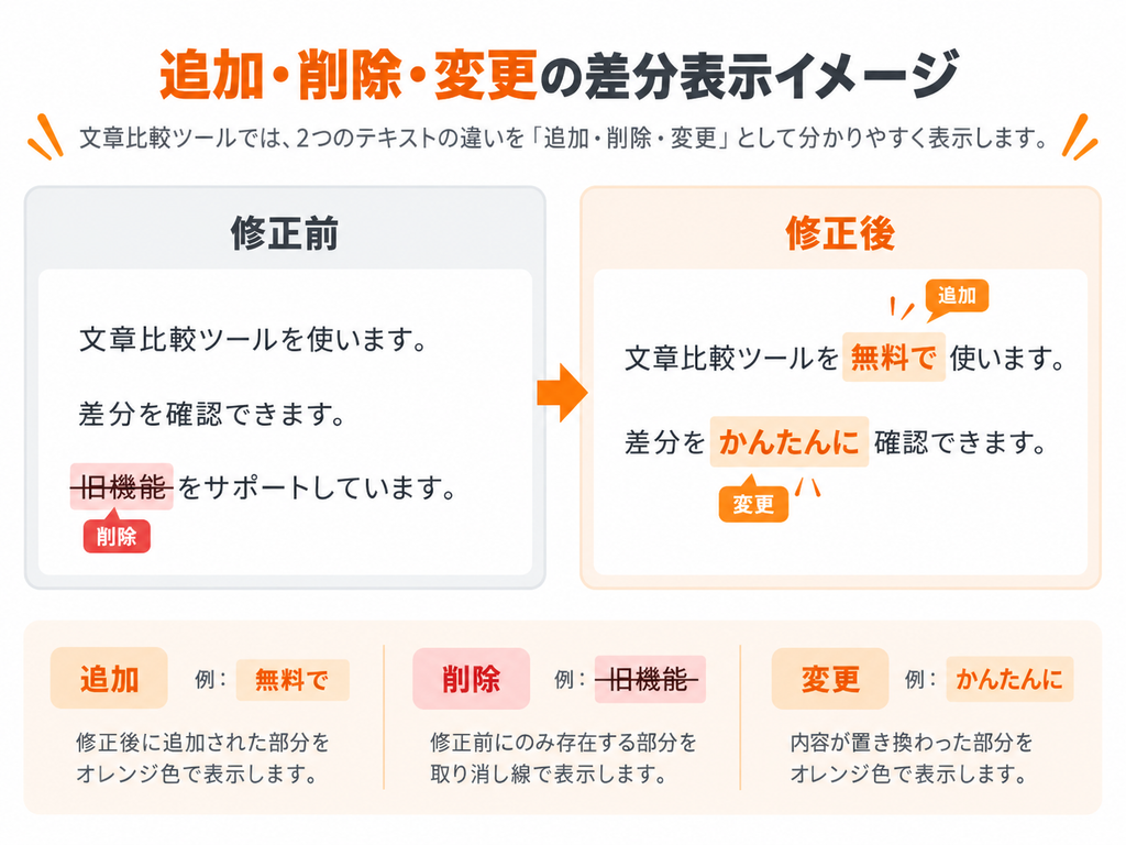 文章比較ツールで修正前後の文章を比較し、追加・削除・変更された箇所を色分けして確認するイメージ図
