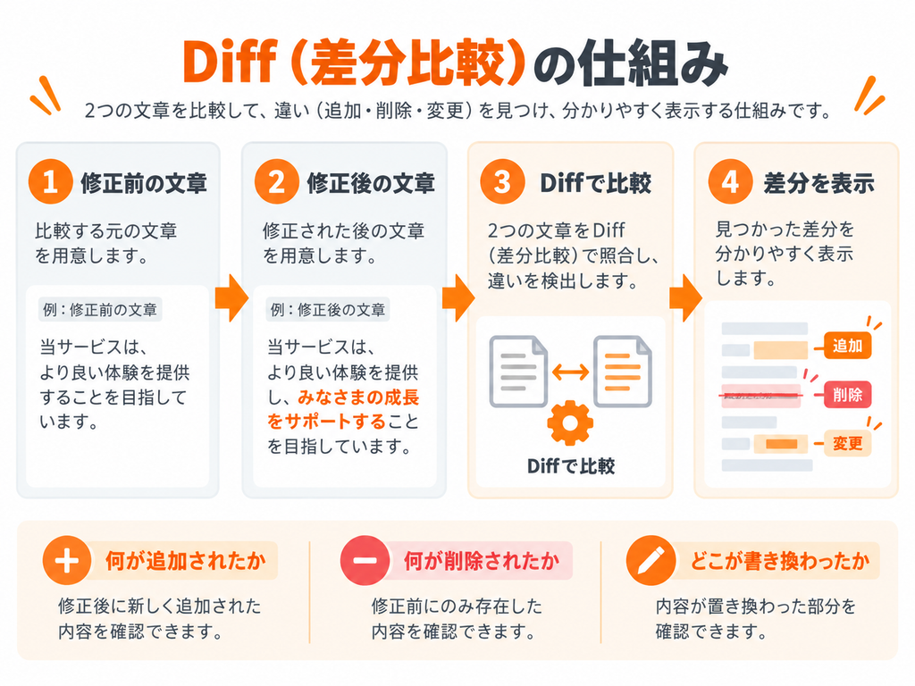 修正前と修正後の文章をDiffで比較し、追加・削除・変更の差分を検出して表示する仕組みを示した図