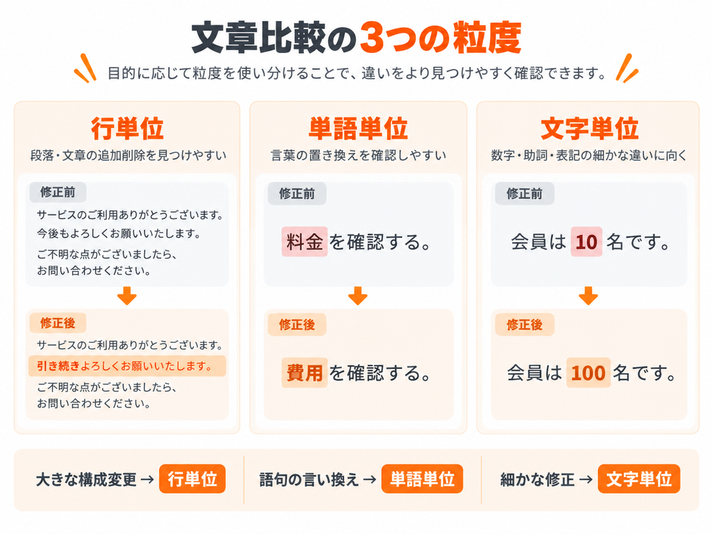文章比較における行単位・単語単位・文字単位の違いと、それぞれに適した確認内容を比較した図