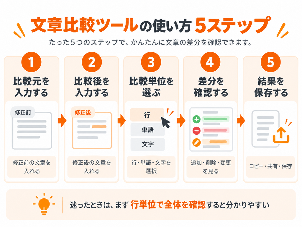 比較元と比較後の文章を入力し、比較単位を選択して差分確認から結果保存まで行う5ステップを示した図