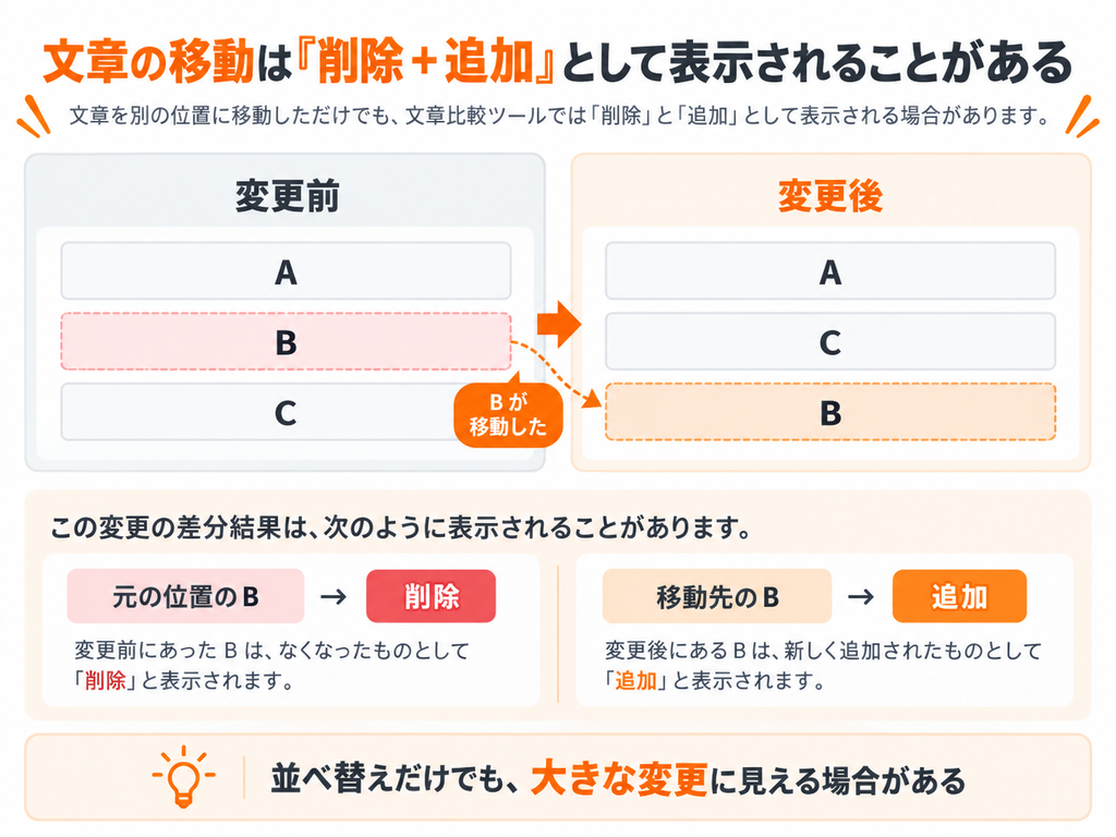 文章の位置を移動した場合に、元の位置では削除、移動先では追加として差分表示される例を示した図