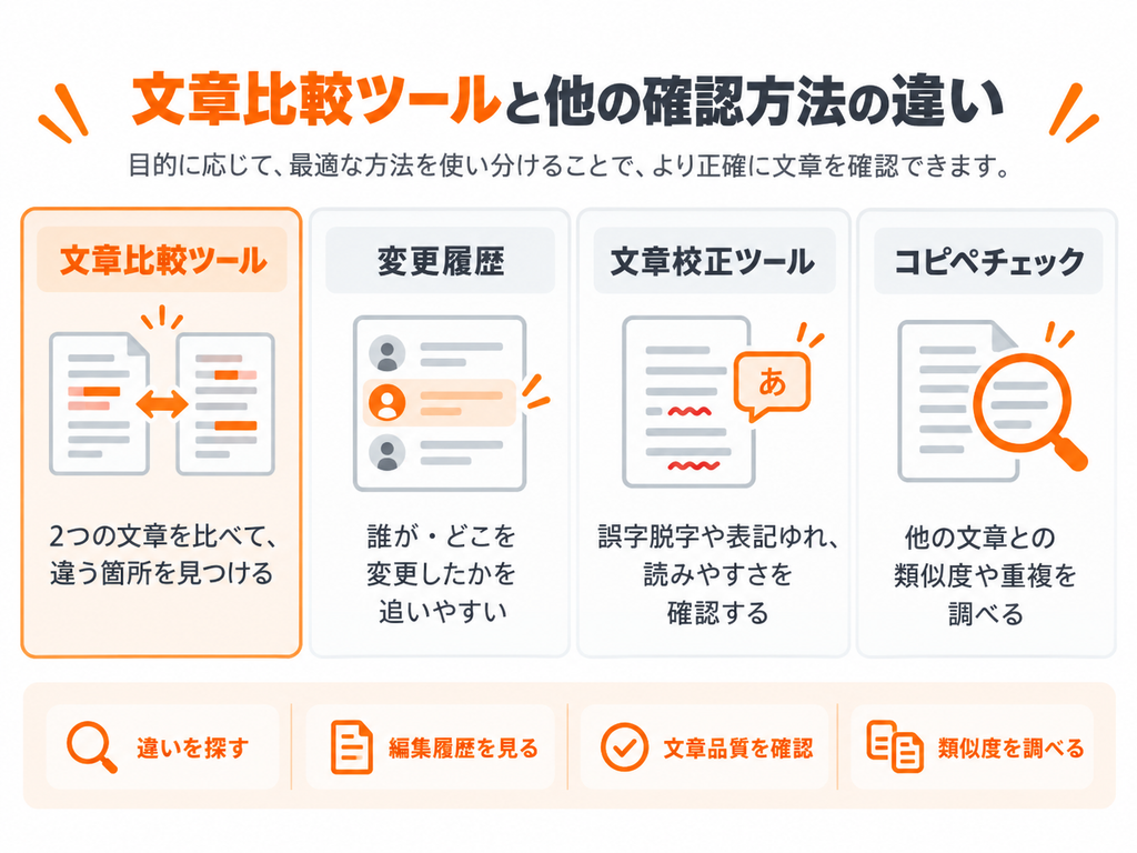 文章比較ツール・変更履歴・文章校正ツール・コピペチェックの目的と確認できる内容の違いを比較した図