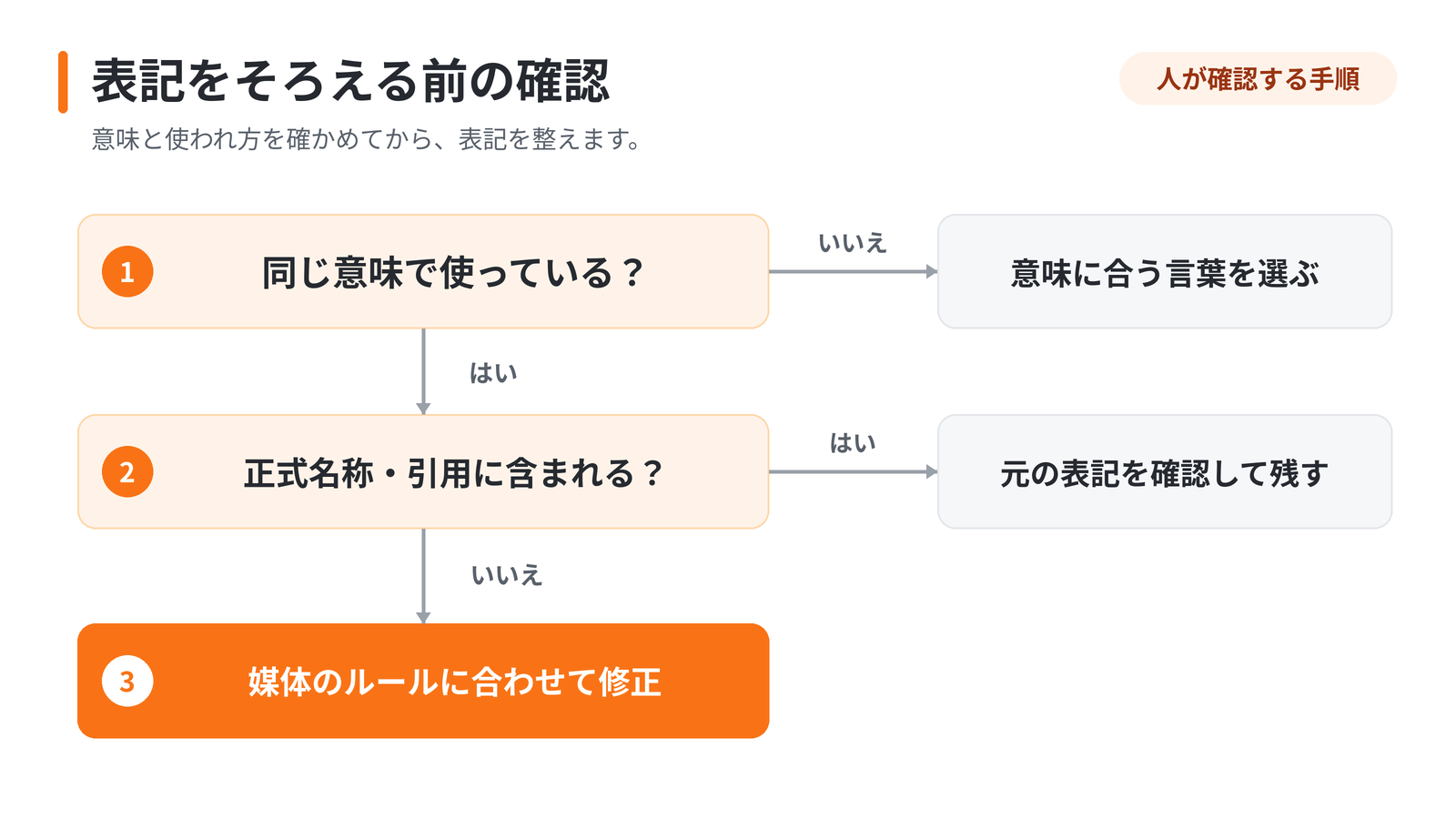 同じ意味か、正式名称や引用かを確かめてから媒体のルールに合わせる表記統一の判断手順。