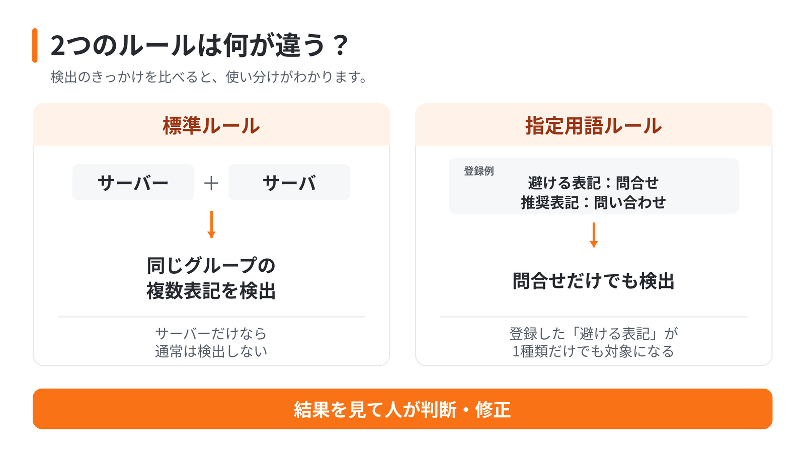 標準ルールは同じグループの複数表記の混在を、指定用語ルールは登録した避ける表記を単独でも検出する違い。
