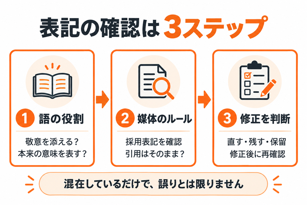語の役割、媒体のルール、修正判断の順に表記を確認する3ステップ。混在しているだけで誤りとは限らない。