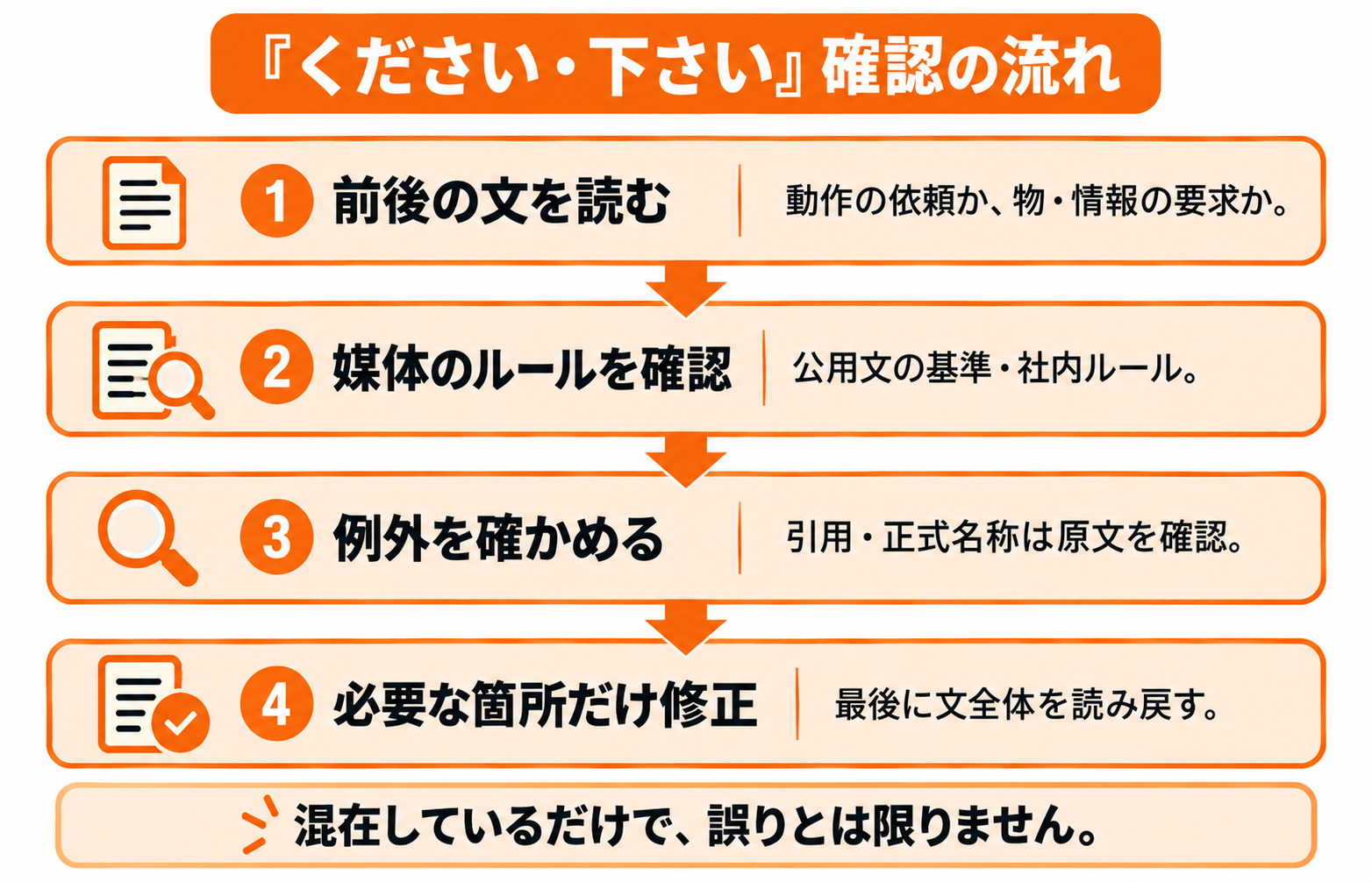 前後の文、媒体のルール、引用などの例外を確認し、必要な箇所だけ修正する4段階の流れ