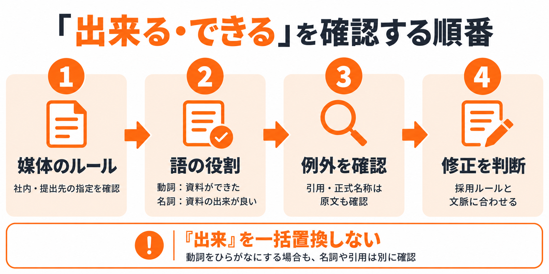媒体のルール、動詞か名詞か、引用などの例外を順に確認し、文脈に合わせて修正を判断する流れ。出来を一括置換しない。