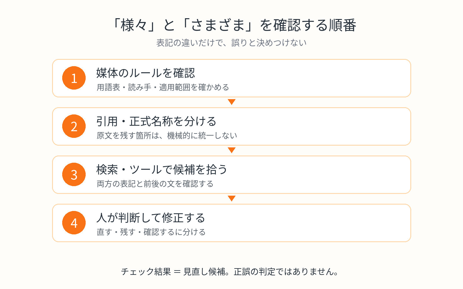 媒体のルールを確認し、引用・正式名称を分け、検索やツールで候補を拾って人が修正を判断する4段階の図