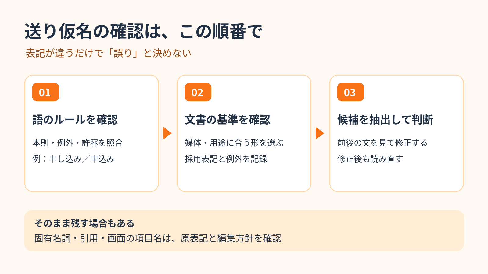 語のルール、文書の基準、前後の文の順に確認し、固有名詞や引用の原表記を保護する送り仮名チェックの流れ