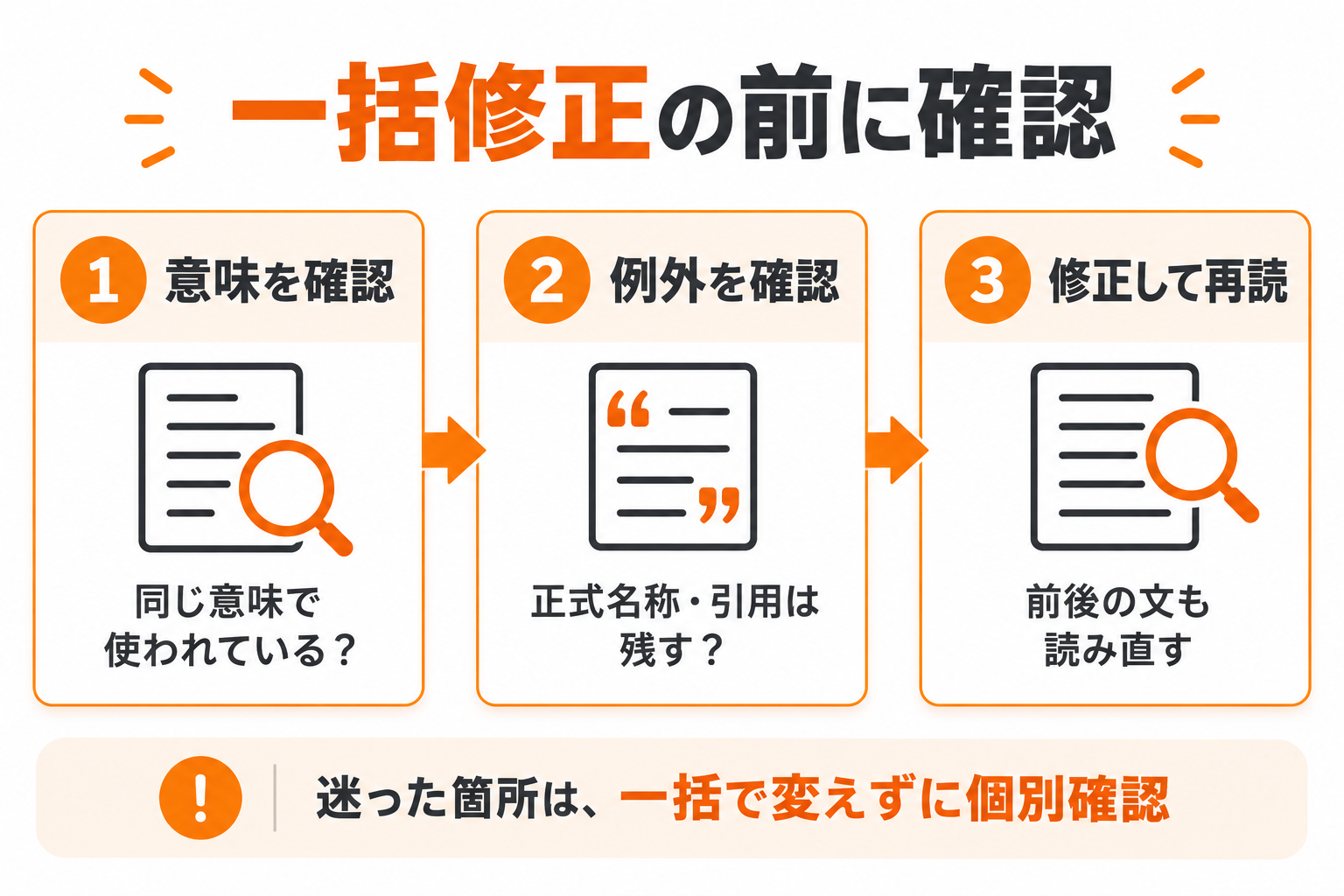 一括修正の前に語の意味と正式名称・引用の例外を確認し、修正後に前後の文を読み直す3段階の流れ