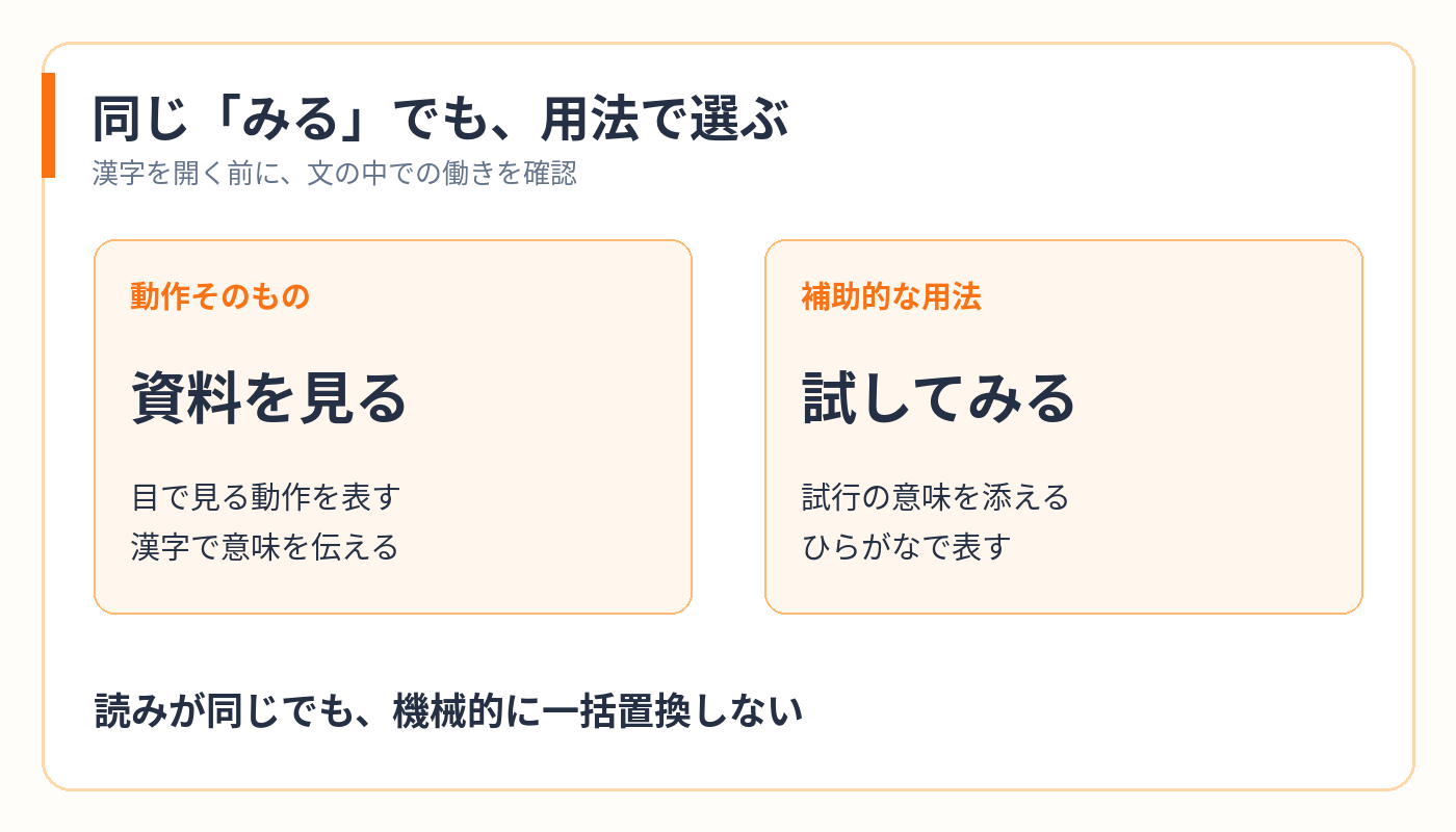 同じ「みる」でも、動作を表す「資料を見る」と補助的な用法の「試してみる」で表記を選ぶ例