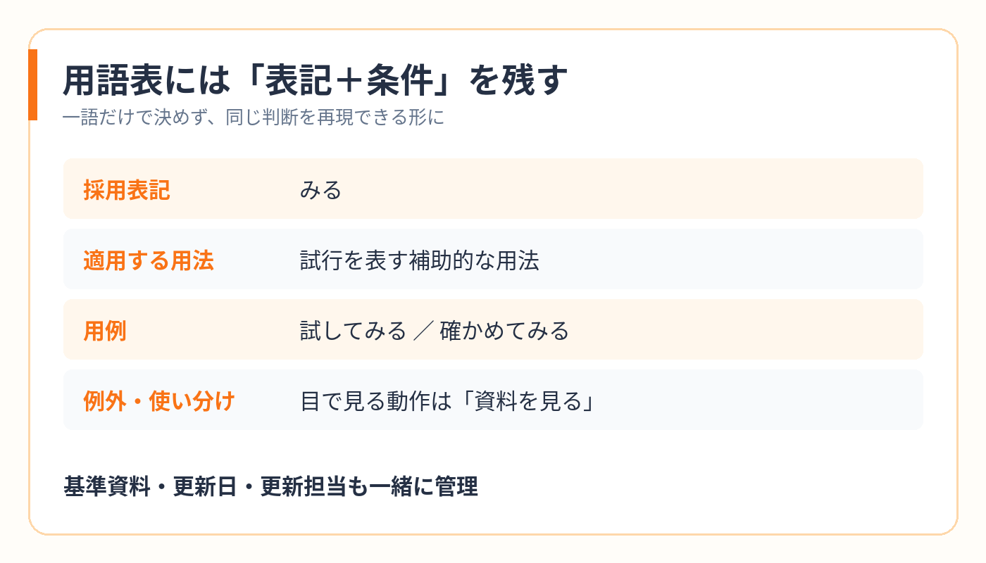 用語表に記録する採用表記、適用する用法、用例、例外・使い分けの四つの項目