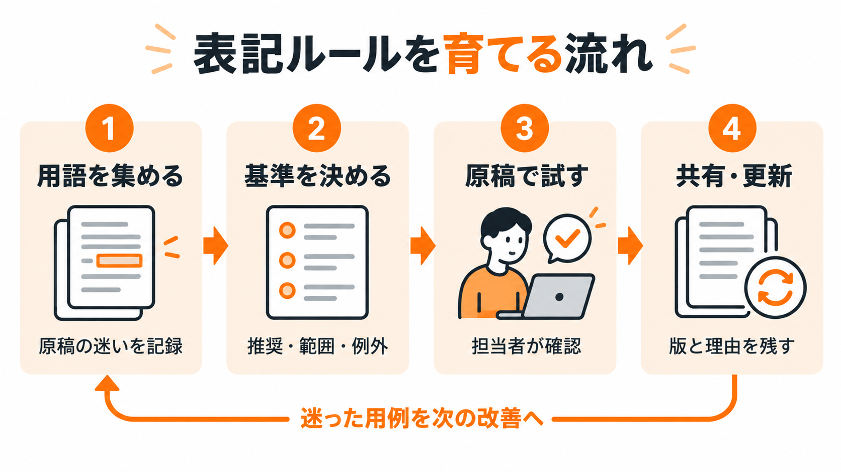 用語収集、基準決定、原稿での試行、共有と更新を順に進め、迷った用例を次の改善へ戻す流れ