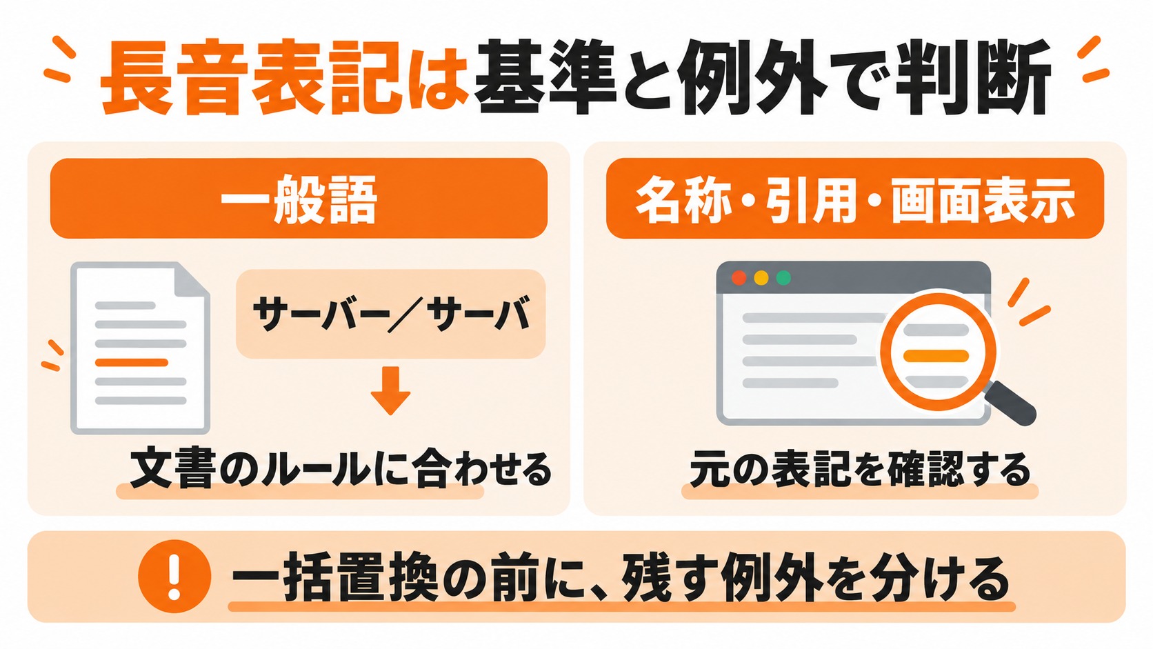 一般語は文書のルールに合わせ、名称・引用・画面表示は元の表記を確認することを示す図